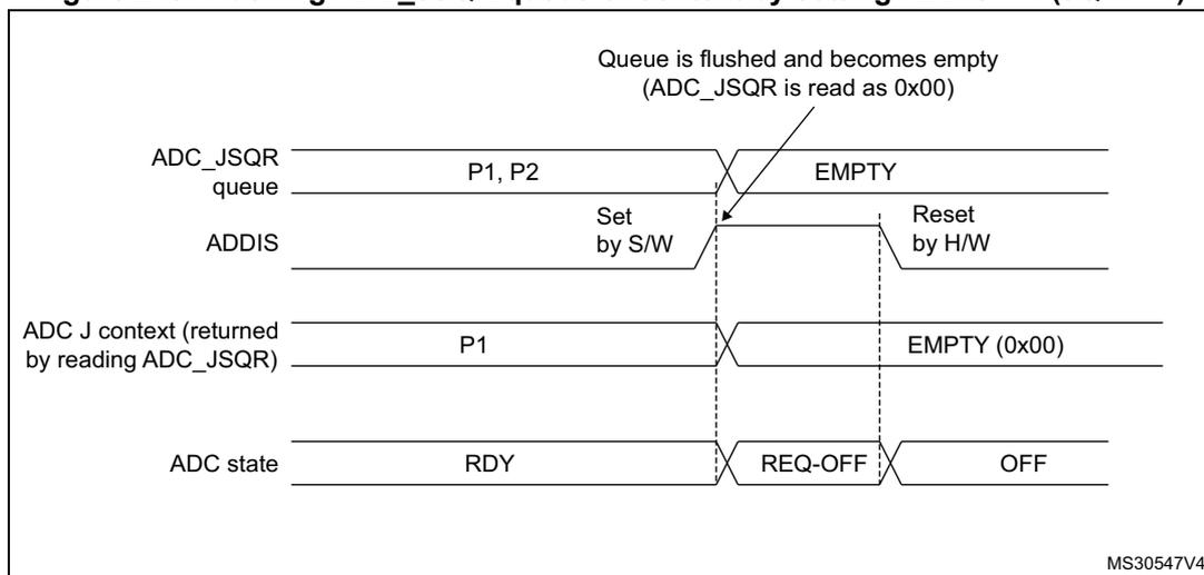 Timing diagram showing the flushing of the ADC_JSQR queue. The diagram illustrates four signals over time: ADC_JSQR queue, ADDIS, ADC J context, and ADC state. The ADC_JSQR queue starts with P1 and P2, then becomes EMPTY. The ADDIS signal is set by software (S/W) and reset by hardware (H/W). The ADC J context starts with P1, then becomes EMPTY (0x00). The ADC state starts with RDY, then becomes REQ-OFF, and finally OFF. A note indicates that the queue is flushed and becomes empty when ADDIS is set, and the ADC_JSQR is read as 0x00.