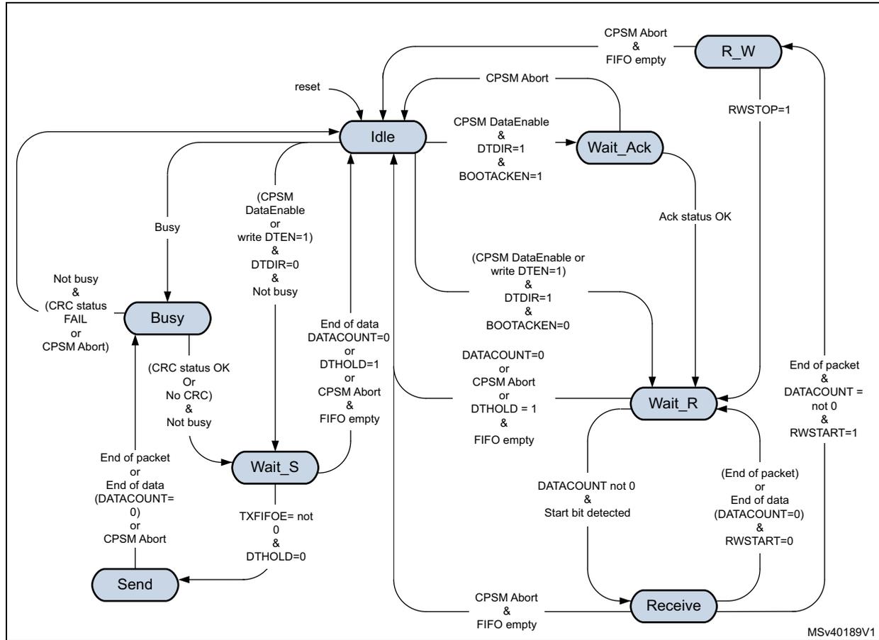 Figure 171. Data path state machine (DPSM) state transition diagram. The diagram shows states: Idle, Busy, Wait_S, Send, Wait_Ack, Wait_R, R_W, and Receive. Transitions are triggered by various conditions including CPSM signals, data direction bits, and data count completion.