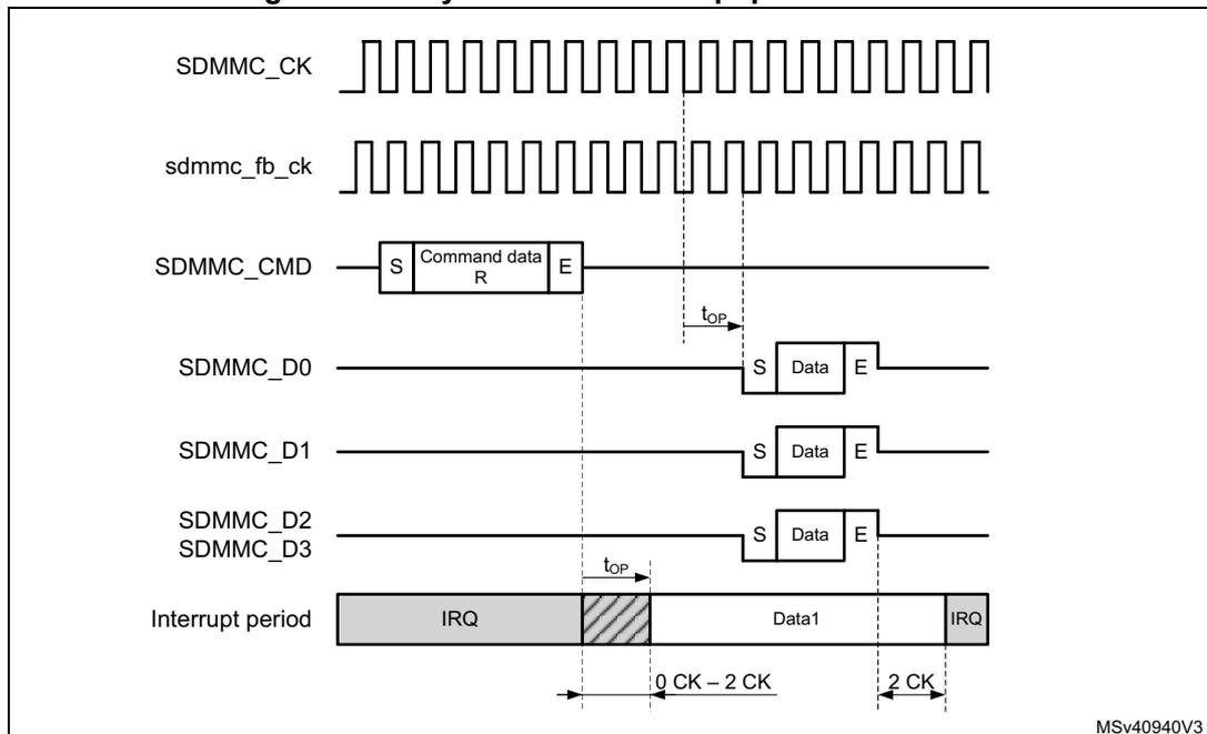 Timing diagram for asynchronous interrupt period data read. The diagram shows the relationship between SDMMC_CK, sdmmc_fb_ck, SDMMC_CMD, SDMMC_D0, SDMMC_D1, SDMMC_D2/SDMMC_D3, and the Interrupt period. The SDMMC_CK and sdmmc_fb_ck signals are shown as square waves. The SDMMC_CMD signal shows a command frame with Start (S), Command data (R), and End (E) bits. The SDMMC_D0, SDMMC_D1, SDMMC_D2, and SDMMC_D3 signals show data frames with Start (S), Data, and End (E) bits. The Interrupt period shows an IRQ signal. The diagram indicates that the interrupt period ends 0 to 2 CK cycles after the end bit of the command and resumes 2 to 4 CK cycles after the completion of the last data block. The propagation delay (t_op) is shown between the command end bit and the start of the data transfer. The signal MSV40940V3 is also shown.