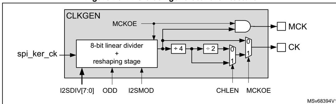 Figure 751. I2S clock generator architecture diagram. The diagram shows a CLKGEN block containing an 8-bit linear divider + reshaping stage. Inputs include spi_ker_ck, I2SDIV[7:0], ODD, and I2SMOD. The divider output is divided by 4 and then by 2. A multiplexer (MUX) selects between the divided clock and the original clock based on CHLEN and MCKOE. The MCK output is generated by an AND gate with inputs MCKOE and the divided clock. The CK output is generated by a MUX with inputs from the divided clock and the original clock, controlled by CHLEN and MCKOE. The diagram is labeled MSV68394V1.