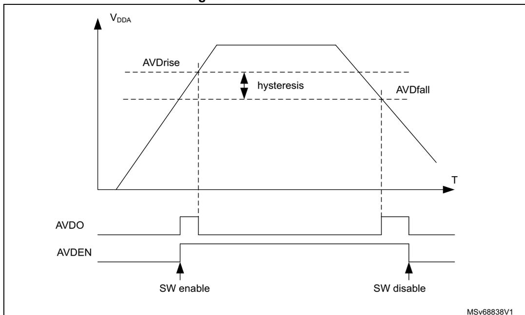 Figure 46. AVD thresholds. A graph showing V_DDA vs time (T). The V_DDA signal rises to a peak and then falls. Two horizontal dashed lines represent the AVDrise and AVDfall thresholds. The vertical distance between these lines is labeled 'hysteresis'. Below the graph, two digital signals are shown: AVDO and AVDEN. AVDO is high when V_DDA is below the AVDfall threshold and low otherwise. AVDEN is high when V_DDA is above the AVDrise threshold and low otherwise. The rising edge of AVDO is labeled 'SW enable' and the falling edge is labeled 'SW disable'. The diagram is labeled MSv68838V1.