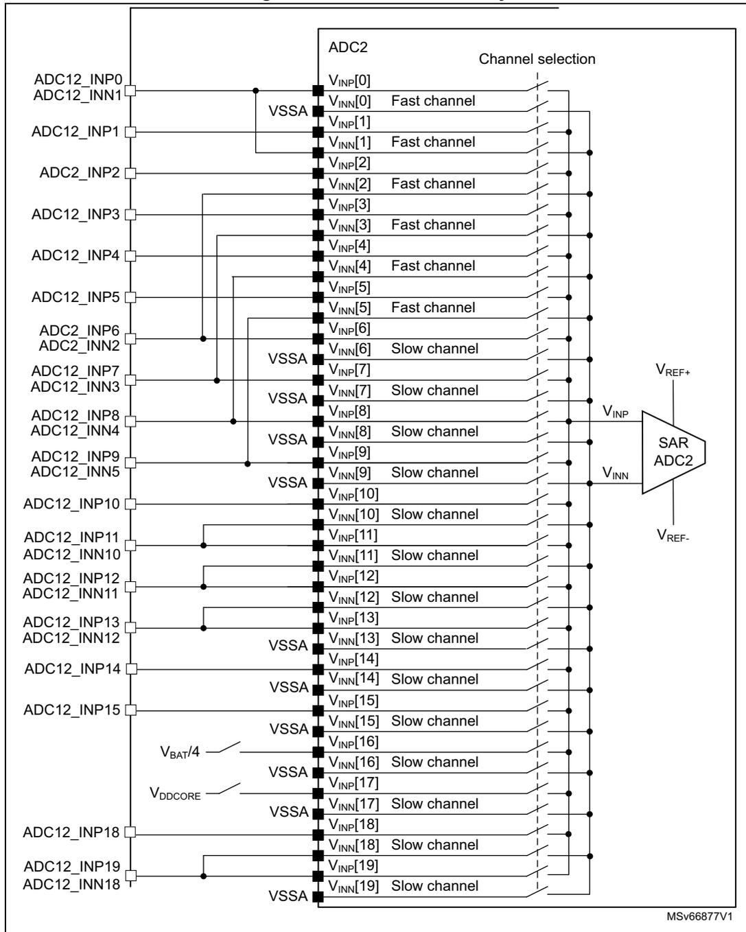 Schematic diagram of ADC2 connectivity showing 20 channels (0-19) with positive (INP) and negative (INN) inputs. Channels 0-5 are 'Fast channel', and 6-19 are 'Slow channel'. Inputs are connected to various internal signals like VSSA, VBAT/4, and VDDCORE. A SAR ADC2 block is shown on the right with VREF+, VREF-, VINP, and VINN inputs.