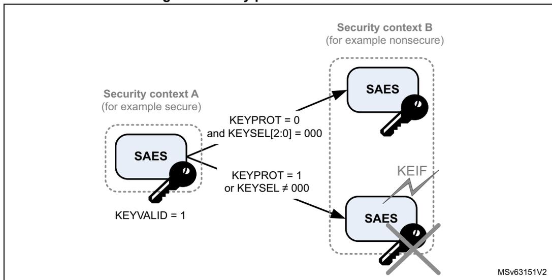Diagram illustrating key protection mechanisms. It shows two security contexts, A and B. Context A (secure) has a key loaded in SAES with KEYVALID = 1. Context B (nonsecure) attempts to access the SAES. If KEYPROT = 0 and KEYSEL[2:0] = 000, access is allowed. If KEYPROT = 1 or KEYSEL ≠ 000, access is blocked, triggering a KEIF error flag.
