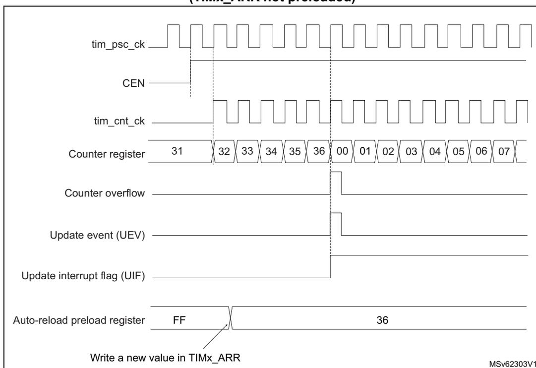Timing diagram for Figure 568 showing counter behavior with ARPE = 0 and TIMx_ARR not preloaded.
