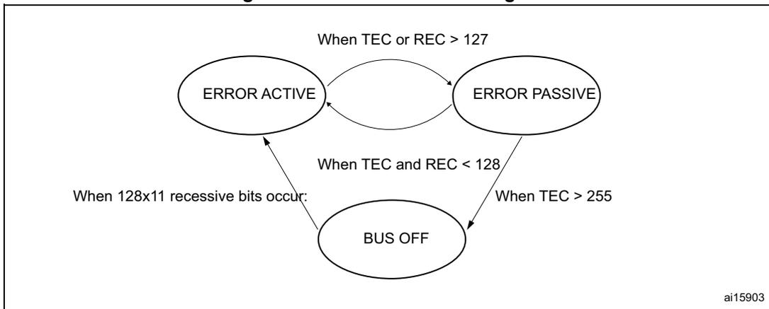 Figure 785. CAN error state diagram
