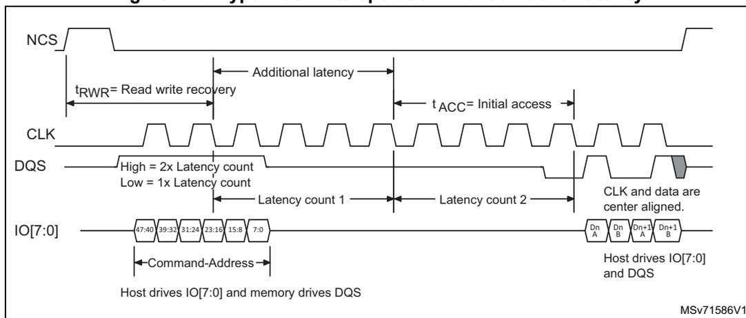 Timing diagram for HyperBus write operation with additional latency. The diagram shows four signals: NCS (active low), CLK (square wave), DQS (data strobe), and IO[7:0] (data bus). NCS goes low to start the operation. CLK is a periodic signal. DQS is driven by memory and has a high state for 2x latency count and a low state for 1x latency count. IO[7:0] is driven by host and carries command-address and data. The diagram indicates t_RWR (Read write recovery), Additional latency, t_ACC (Initial access), Latency count 1, and Latency count 2. Data is shown in chunks: 47:40, 39:32, 31:24, 23:16, 15:8, 7:0 for command-address, and Dn A, Dn B, Dn+1 A, Dn+1 B for data. A note states 'Host drives IO[7:0] and memory drives DQS' and 'CLK and data are center aligned.' The reference MSV71586V1 is shown in the bottom right.