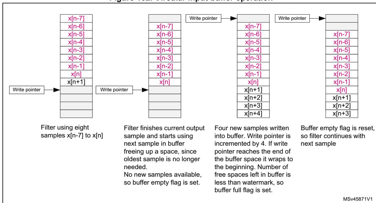 Figure 102: Circular input buffer operation. The diagram shows four sequential states of a circular buffer. State 1: Buffer contains x[n-7] to x[n+1], write pointer at the bottom. State 2: Buffer contains x[n-7] to x[n], write pointer at the bottom. State 3: Four new samples x[n+1] to x[n+4] are added, write pointer wraps to the top. State 4: Buffer contains x[n-7] to x[n+3], write pointer at the bottom.