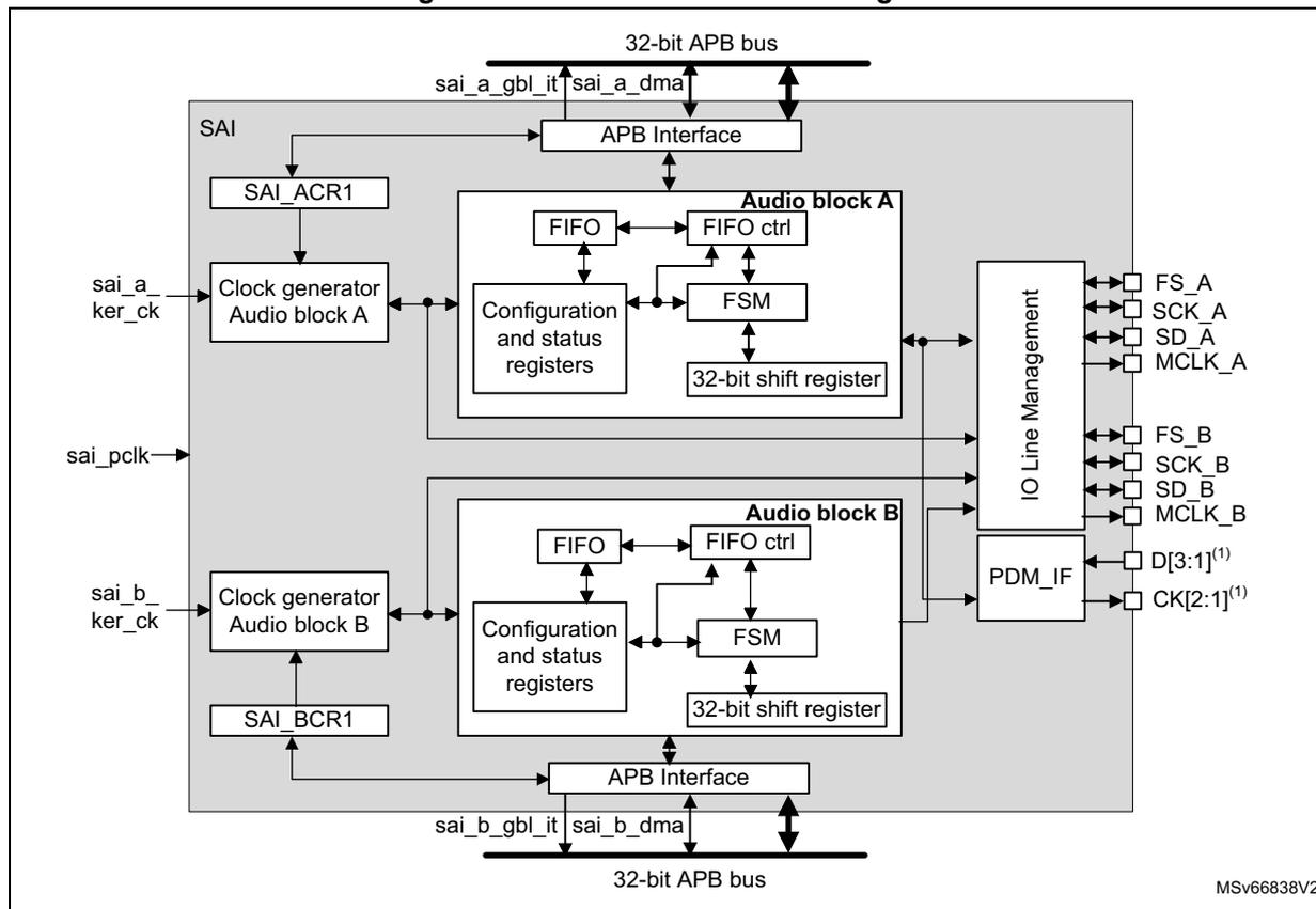 Figure 757. SAI functional block diagram. The diagram shows the internal architecture of the SAI block. At the top, a 32-bit APB bus is connected to an APB Interface. This interface is connected to the SAI ACR1 register and the Audio block A. The SAI ACR1 register is connected to the Clock generator for Audio block A. The Clock generator for Audio block A is connected to the sai_a_ker_ck input. The Audio block A contains a FIFO, FIFO ctrl, Configuration and status registers, FSM, and a 32-bit shift register. The FIFO is connected to the APB Interface and the FIFO ctrl. The FIFO ctrl is connected to the Configuration and status registers and the FSM. The FSM is connected to the 32-bit shift register. The 32-bit shift register is connected to the IO Line Management block. The IO Line Management block is connected to the PDM_IF block. The PDM_IF block is connected to the sai_b_ker_ck input. The sai_b_ker_ck input is connected to the Clock generator for Audio block B. The Clock generator for Audio block B is connected to the SAI BCR1 register. The SAI BCR1 register is connected to the APB Interface for Audio block B. The APB Interface for Audio block B is connected to the 32-bit APB bus at the bottom. The 32-bit APB bus is also connected to the sai_b_gbl_it and sai_b_dma signals. The IO Line Management block is connected to the FS_A, SCK_A, SD_A, MCLK_A, FS_B, SCK_B, SD_B, MCLK_B, D[3:1], and CK[2:1] signals. The PDM_IF block is connected to the D[3:1] and CK[2:1] signals. The diagram is labeled MSv66838V2.