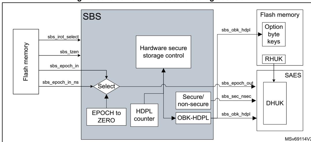 Figure 69. SBS hardware secure storage control diagram. The diagram shows the internal architecture of the SBS (System Boot and Security) block. On the left, 'Flash memory' provides four input signals: sbs_irot_select, sbs_tzen, sbs_epoch_in, and sbs_epoch_in_ns. These signals enter a 'Select' block within the SBS. The 'Select' block is also influenced by 'EPOCH to ZERO' and 'HDPL counter' blocks. The 'Select' block outputs to a 'Hardware secure storage control' block. This block connects to 'Secure/non-secure' and 'OBK-HDPL' blocks. The 'OBK-HDPL' block outputs sbs_obk_hdpl to 'Flash memory' (specifically to 'Option byte keys') and 'DHUK' (within 'SAES'). The 'Secure/non-secure' block outputs sbs_epoch_out and sbs_sec_nsec to 'DHUK'. The 'DHUK' block also receives sbs_obk_hdpl from 'Flash memory'. The 'RHUK' block is connected to 'Option byte keys' and 'DHUK'. The diagram is labeled MSv69114V2.