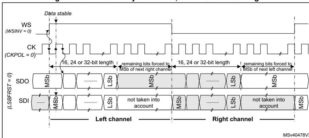 Timing diagram for Slave MSB-justified 16-, 24- or 32-bit data length. It shows the relationship between the Word Select (WS), Clock (CK), Serial Data Out (SDO), and Serial Data In (SDI) signals. The diagram illustrates two channels (Left and Right) with data lengths of 16, 24, or 32 bits. The SDO signal is shown with MSB and LSB bits, and the SDI signal is shown with MSB and LSB bits. The diagram also indicates that the remaining bits are forced to the MSB of the next channel. The diagram is labeled MSV40478V3.