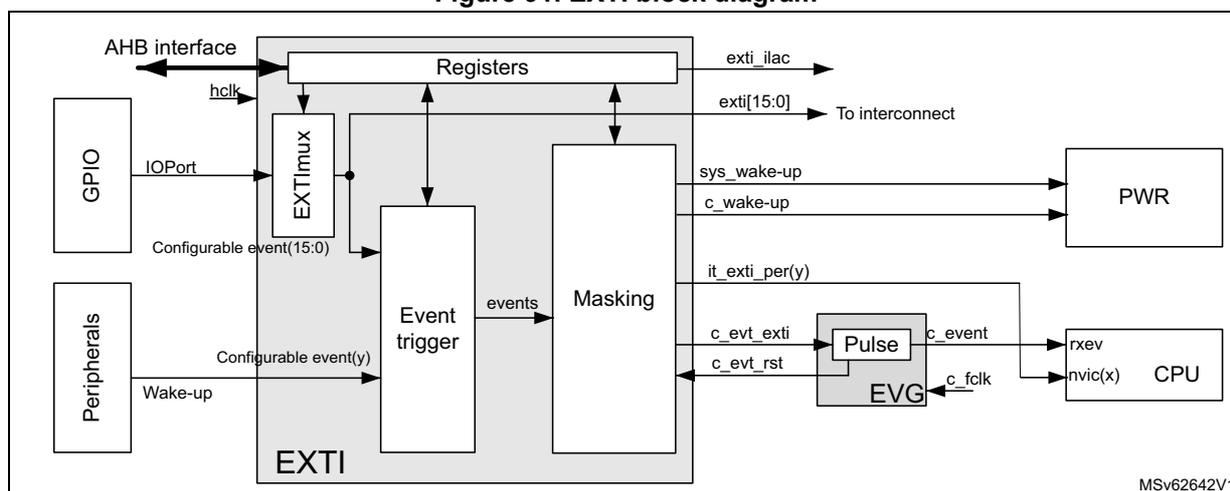 Figure 91. EXTI block diagram. The diagram shows the internal architecture of the EXTI block. On the left, GPIO and Peripherals are connected to the EXTI block. GPIOs provide IOPort signals to an EXTI mux. Peripherals provide Configurable event(y) and Wake-up signals to an Event trigger. The EXTI block contains Registers, an EXTI mux, an Event trigger, and a Masking block. The Registers are connected to an AHB interface and hclk. The EXTI mux selects between IOPort and Configurable event(15:0) signals. The Event trigger generates events from Configurable event(y) and Wake-up signals. The Masking block receives events from the Event trigger and generates output signals: sys_wake-up, c_wake-up, it_exti_per(y), c_evt_exti, and c_evt_rst. The output signals sys_wake-up and c_wake-up are sent to the PWR block. The output signals it_exti_per(y), c_evt_exti, and c_evt_rst are sent to the CPU block via an EVG (Event Generator) block. The EVG block contains a Pulse block and generates c_event and c_folk signals. The CPU block receives rxev and nvic(x) signals. The output signal exti_ilac is generated by the Registers. The output signal exti[15:0] is sent to an interconnect. The diagram is labeled MSv62642V1.