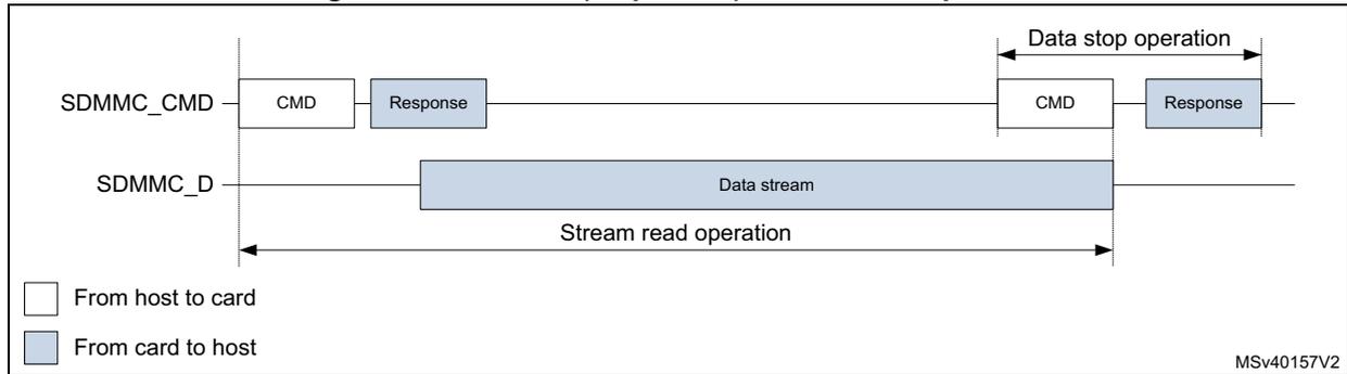 Timing diagram for SDMMC (sequential) stream read operation. It shows two signal lines: SDMMC_CMD and SDMMC_D. On the CMD line, a host sends a CMD (white box) and the card responds with a Response (blue box). On the D line, the card sends a continuous 'Data stream' (blue box). A 'Stream read operation' is indicated by a double-headed arrow covering the data stream. At the end, a 'Data stop operation' is shown where the host sends another CMD and the card responds. A legend at the bottom left indicates white boxes are 'From host to card' and blue boxes are 'From card to host'. The diagram is labeled MSV40157V2.