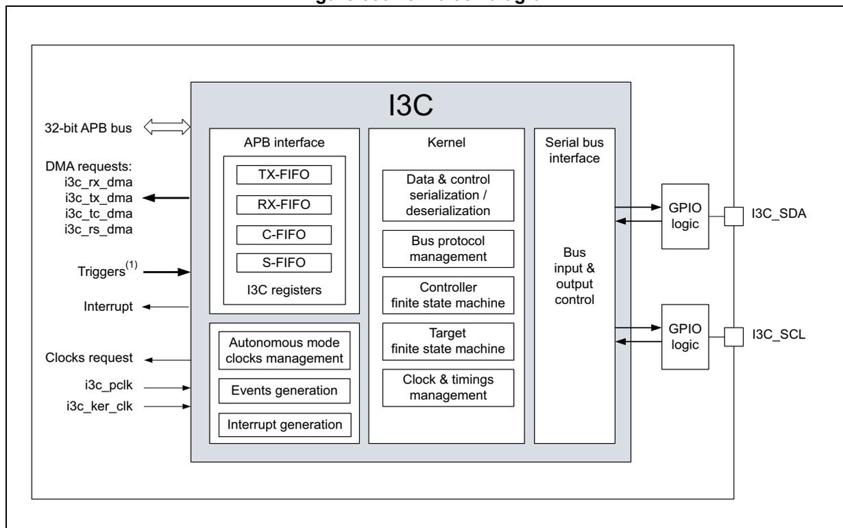 I3C block diagram showing internal components and external connections.