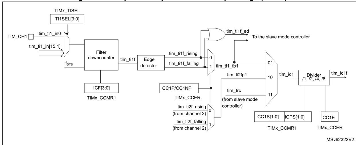 Block diagram of the capture/compare channel 1 input stage for TIM12. Similar to Figure 542, but the edge detector outputs (tim_ti1f_rising and tim_ti1f_falling) are also connected to an OR gate to generate tim_ti1f_ed, which is sent to the slave mode controller. Additionally, the multiplexer for tim_ic1 includes inputs from channel 2 (tim_ti2f_rising, tim_ti2f_falling) and the slave mode controller (tim_trc).