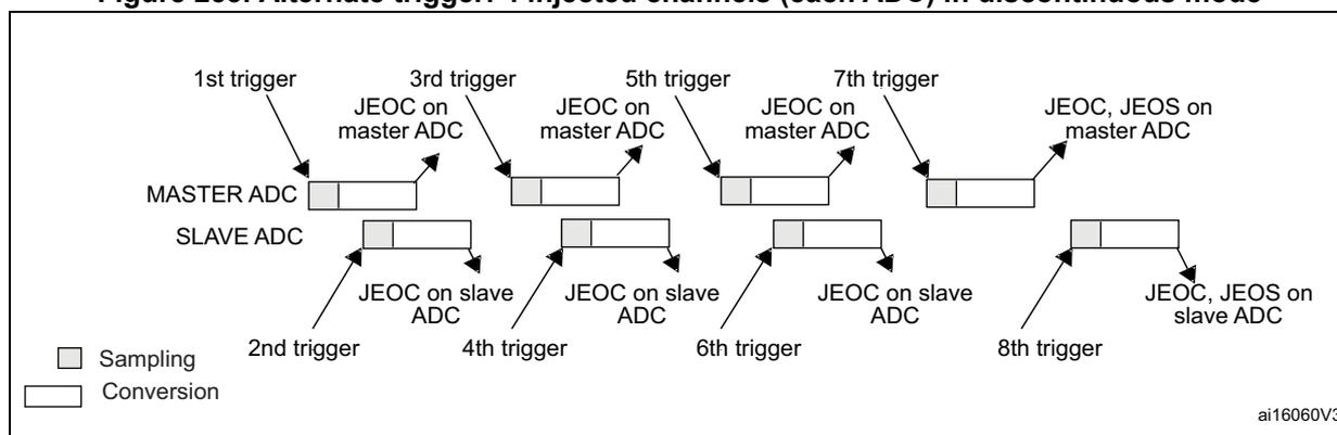 Timing diagram showing the sequence of events for 4 injected channels in discontinuous mode for Master and Slave ADCs. The diagram illustrates the flow between sampling and conversion phases, triggered by external events (1st through 8th triggers). Interrupts (JEOC, JEOS) are shown occurring at specific points in the conversion sequence for both ADCs. A legend indicates that grey boxes represent Sampling and white boxes represent Conversion.
