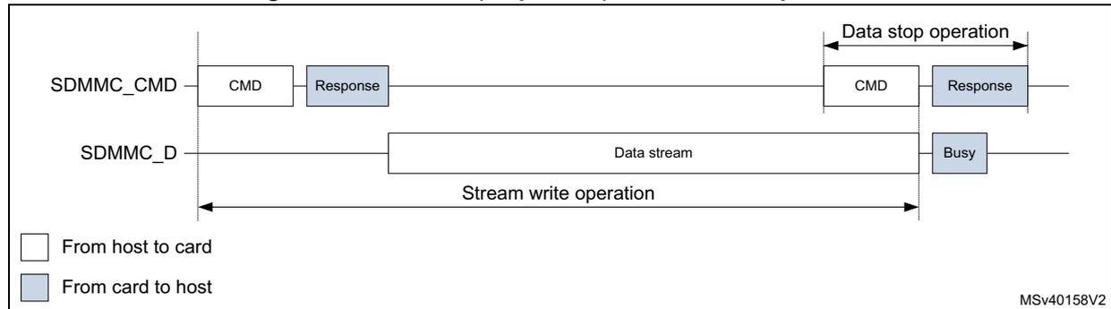 Timing diagram for SDMMC (sequential) stream write operation. It shows two signal lines: SDMMC_CMD and SDMMC_D. On the CMD line, a host sends a CMD (white box) and the card responds with a Response (blue box). On the D line, the host sends a continuous 'Data stream' (white box). The card responds with a Busy signal (blue box) at the end of the stream. A 'Stream write operation' is indicated by a double-headed arrow covering the data stream. At the end, a 'Data stop operation' is shown where the host sends another CMD and the card responds. A legend at the bottom left indicates white boxes are 'From host to card' and blue boxes are 'From card to host'. The diagram is labeled MSV40158V2.