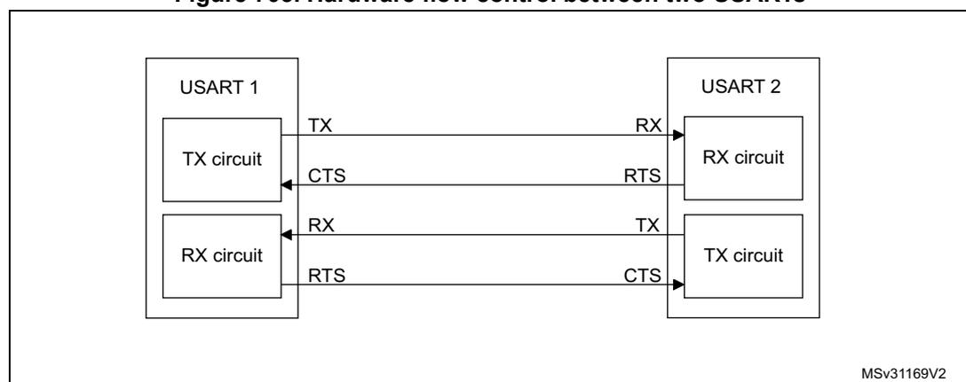 Diagram for Figure 705. Hardware flow control between two USARTs. It shows two USARTs, USART 1 and USART 2, connected via their TX and RX circuits. USART 1's TX circuit is connected to USART 2's RX circuit. USART 1's RX circuit is connected to USART 2's TX circuit. Flow control signals are connected: USART 1's CTS input is connected to USART 2's RTS output, and USART 1's RTS output is connected to USART 2's CTS input. The diagram is labeled MSv31169V2.