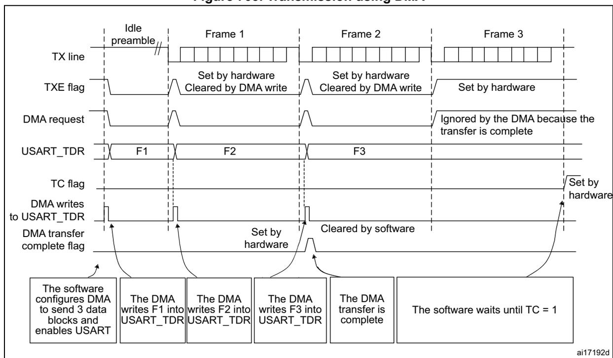 Timing diagram for Figure 703. Transmission using DMA. The diagram shows the relationship between the TX line, TXE flag, DMA request, USART_TDR, TC flag, and DMA transfer complete flag over time for three frames (Frame 1, Frame 2, Frame 3).