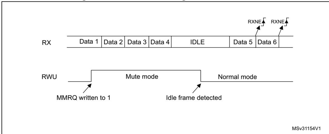 Timing diagram for Figure 715. The RX line shows a sequence of Data 1, Data 2, Data 3, Data 4, IDLE, Data 5, and Data 6. The RWU line is initially low. When MMRQ is written to 1, the RWU line goes high, entering 'Mute mode'. Upon detection of an IDLE frame, the RWU line goes low, returning to 'Normal mode'. RXNE flags are shown as pulses following the reception of Data 5 and Data 6.
