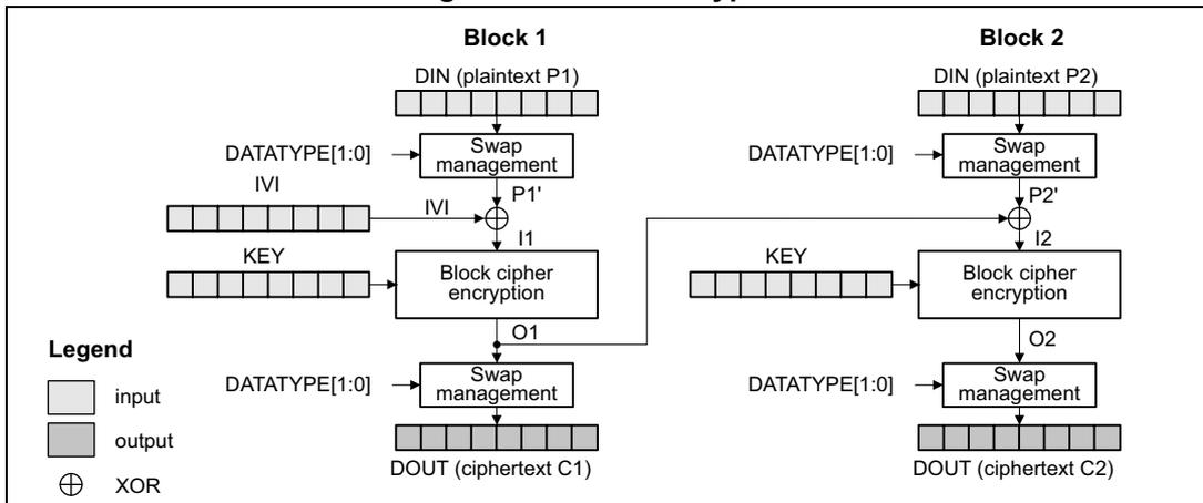 Diagram of CBC encryption showing two blocks, Block 1 and Block 2. Block 1 takes a 16-byte DIN (plaintext P1) through a Swap management block (controlled by DATATYPE[1:0]) to produce P1'. P1' is XORed with an IVI (Initialization Vector) and then passed through a Block cipher encryption block with a KEY to produce O1. O1 is then passed through another Swap management block (controlled by DATATYPE[1:0]) to produce DOUT (ciphertext C1). Block 2 takes a 16-byte DIN (plaintext P2) through a Swap management block (controlled by DATATYPE[1:0]) to produce P2'. P2' is XORed with the previous block's output (O1) and then passed through a Block cipher encryption block with a KEY to produce O2. O2 is then passed through another Swap management block (controlled by DATATYPE[1:0]) to produce DOUT (ciphertext C2). A legend indicates that light gray boxes represent input, dark gray boxes represent output, and a circle with a cross represents an XOR operation.