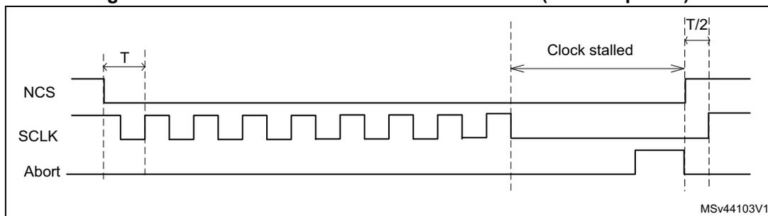 Timing diagram showing NCS, SCLK, and Abort signals. NCS falls one period (T) before SCLK starts. SCLK toggles and then stays low (Clock stalled). While SCLK is stalled, the Abort signal goes high. Immediately after Abort goes high, NCS rises. One half clock period (T/2) after NCS rises, SCLK returns to high state. Diagram reference: MSv44103V1.