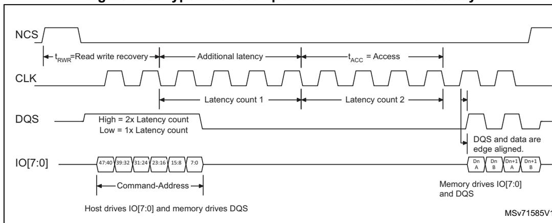Timing diagram for HyperBus read operation with additional latency. Signals: NCS, CLK, DQS, IO[7:0]. NCS goes low. CLK starts. DQS is high during command/address phase to signal additional latency. IO[7:0] carries Command-Address. Timing shows t_RWR, Additional latency, t_ACC, Latency count 1, and Latency count 2. Data Dn A, Dn B, Dn+1 A, Dn+1 B is read. Notes: 'DQS and data are edge aligned', 'Memory drives IO[7:0] and DQS'.