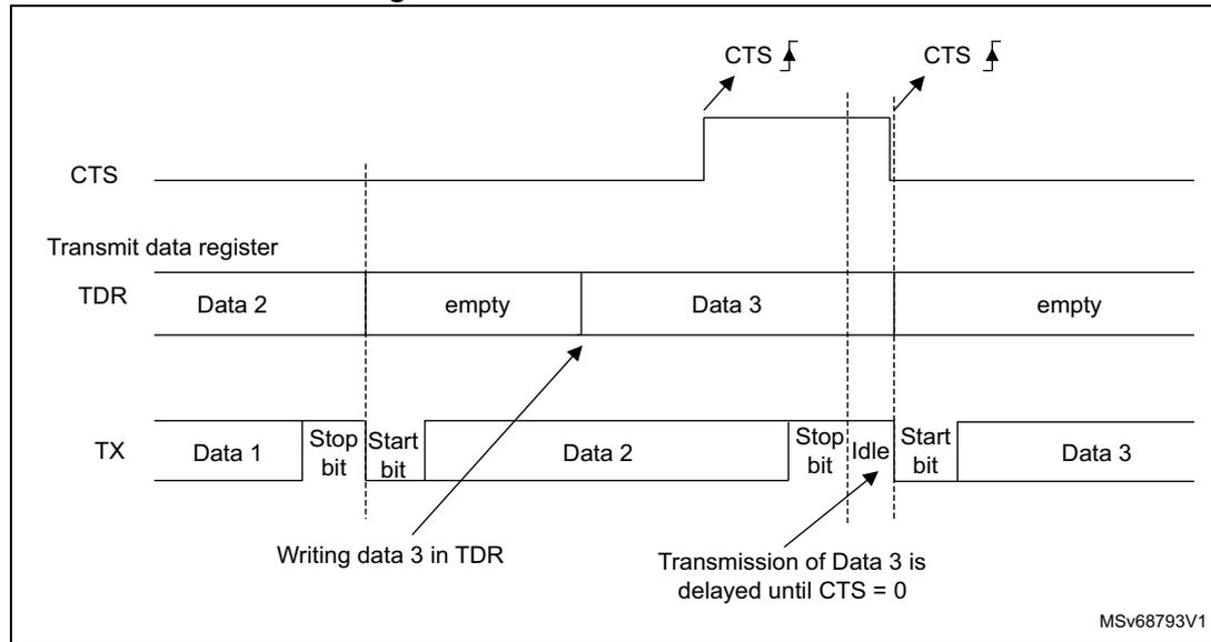 Timing diagram for RS232 CTS flow control showing the relationship between the CTS signal, Transmit data register (TDR), and Transmitter (TX) output.
