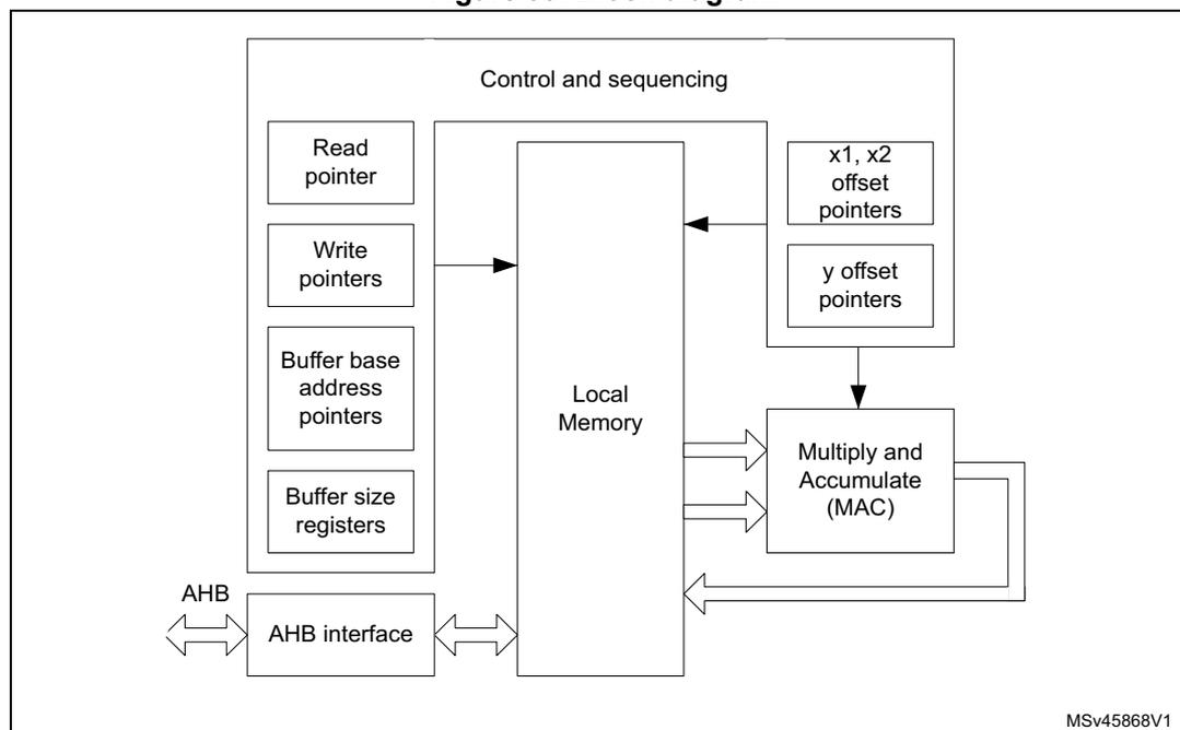 Block diagram of the Filter math accelerator (FMAC) showing internal components and their interconnections.