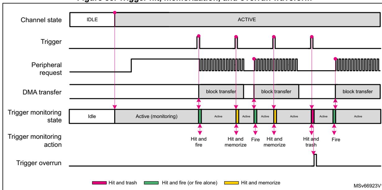 Figure 88: Trigger hit, memorization, and overrun waveform. This timing diagram shows the relationship between Channel state, Trigger, Peripheral request, DMA transfer, Trigger monitoring state, Trigger monitoring action, and Trigger overrun over time.