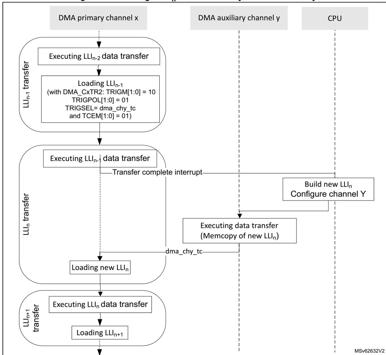 Sequence diagram showing the insertion of a new LLI (LLI_n) into a DMA channel's linked list using an auxiliary channel. The diagram involves three lifelines: DMA primary channel x, DMA auxiliary channel y, and CPU. The process starts with DMA primary channel x executing LLI_{n-2} data transfer, followed by loading LLI_{n-1} with specific configuration. Then, DMA primary channel x executes LLI_{n-1} data transfer. Upon completion, a 'Transfer complete interrupt' is sent to the CPU. The CPU responds by building a new LLI_n and configuring channel Y. DMA auxiliary channel y then executes the data transfer (memcpy) for the new LLI_n. Upon completion, a 'dma_chy_tc' signal is sent to DMA primary channel x. DMA primary channel x then loads the new LLI_n and executes the LLI_n data transfer, followed by loading LLI_{n+1}.
