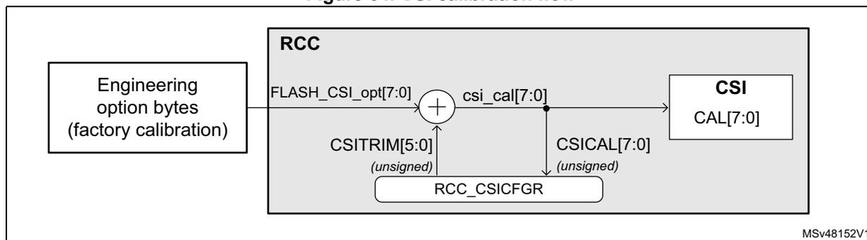 Figure 54. CSI calibration flow diagram. The diagram shows the flow of calibration data from Engineering option bytes (factory calibration) through the RCC block to the CSI block. Inside the RCC block, the data from FLASH_CSI_opt[7:0] is added to CSITRIM[5:0] (unsigned) to produce csi_cal[7:0]. This value is then stored in the CSICAL[7:0] (unsigned) register within the RCC_CSICFGR. The CSI block then reads the CAL[7:0] register.
