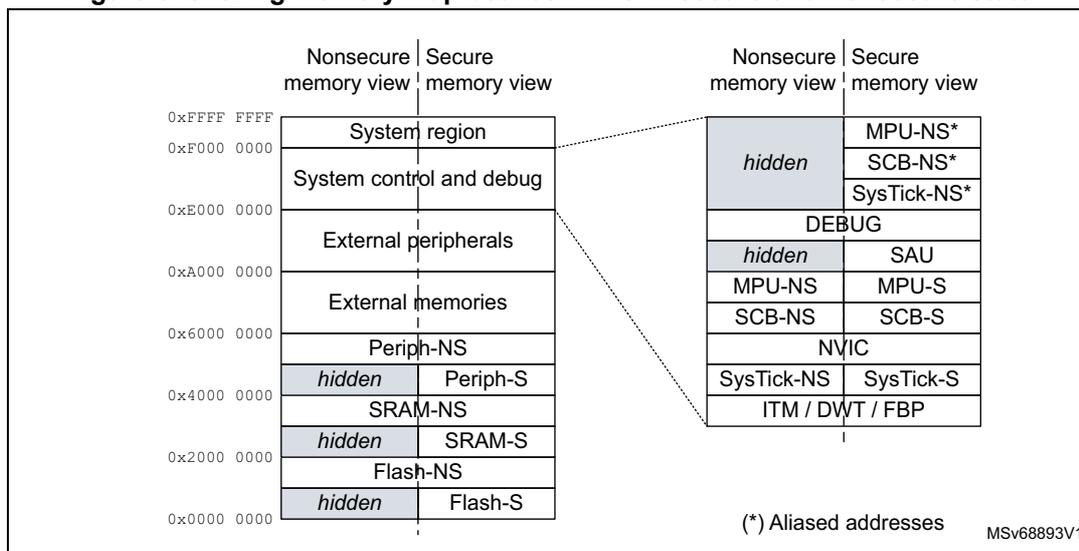 Figure 5: Sharing memory map between CPU in secure and nonsecure state. The diagram shows two memory views: Nonsecure and Secure. The Nonsecure view shows regions from 0xFFFF FFFF down to 0x0000 0000, including System region, System control and debug, External peripherals, External memories, Periph-NS, hidden Periph-S, SRAM-NS, hidden SRAM-S, Flash-NS, and hidden Flash-S. The Secure view shows regions from 0xFFFF FFFF down to 0x0000 0000, including hidden MPU-NS*, hidden SCB-NS*, hidden SysTick-NS*, DEBUG, hidden SAU, MPU-NS, MPU-S, SCB-NS, SCB-S, NVIC, SysTick-NS, SysTick-S, and ITM / DWT / FBP. A note indicates (*) Aliased addresses. MSV68893V1