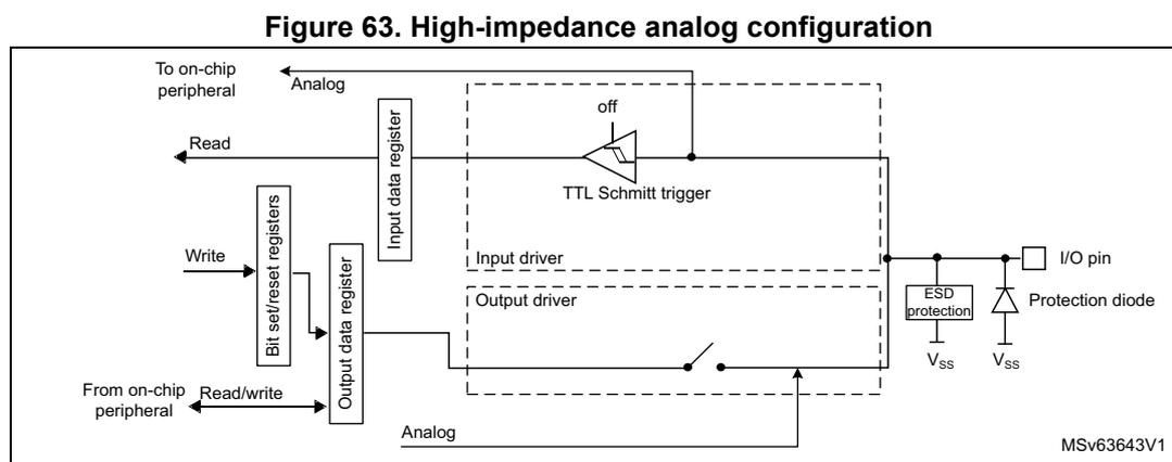 Figure 63: High-impedance analog configuration diagram. This schematic shows the internal architecture of a GPIO pin configured for analog input. The 'Analog' input is connected to the 'I/O pin' through a switch. The 'TTL Schmitt trigger' is shown with its input connected to the 'I/O pin' and its output connected to the 'off' switch, which is controlled by the 'Input data register'. The 'Input driver' and 'Output driver' are shown as dashed boxes. The 'Output driver' is disabled. The 'I/O pin' is connected to 'VSS' and a 'Protection diode'. 'ESD protection' is also shown. The diagram is labeled MSV63643V1.