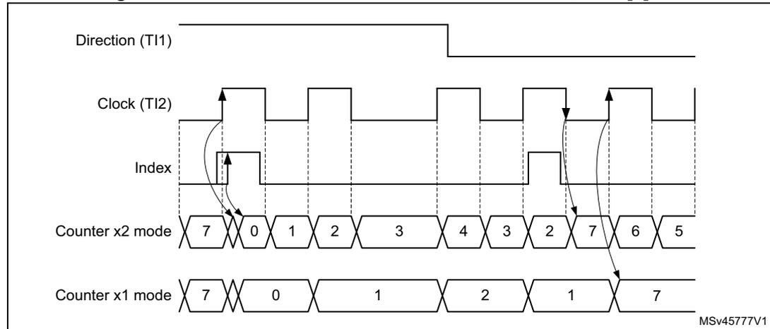 Timing diagram for Figure 498 showing index behavior in clock + direction mode with IPOS[0] = 1. The diagram includes five waveforms: Direction (TI1), Clock (TI2), Index, Counter x2 mode, and Counter x1 mode. The Counter x2 mode sequence is 7, 0, 1, 2, 3, 4, 3, 2, 7, 6, 5. The Counter x1 mode sequence is 7, 0, 1, 2, 1, 7. Arrows indicate that the index pulse is detected on the rising edge of the clock when the direction is high.