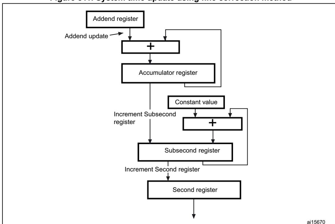 Block diagram of system time update using fine correction method. The diagram shows a hierarchical time update logic. At the top, an 'Addend register' is updated via 'Addend update'. Its output goes to an adder (+). The other input to this adder comes from a feedback loop from the 'Accumulator register'. The output of the adder goes to the 'Accumulator register'. Below the accumulator register, an 'Increment Subsecond register' input goes to another adder (+). The other input to this second adder comes from a 'Constant value' block and a feedback loop from the 'Subsecond register'. The output of this second adder goes to the 'Subsecond register'. Below the subsecond register, an 'Increment Second register' input goes to the 'Second register'. The output of the second register is the final system time output. A small label 'ai15670' is in the bottom right corner of the diagram area.