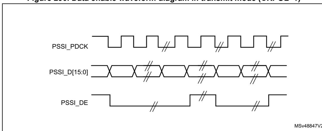 Figure 290: Data enable waveform diagram in transmit mode (CKPOL=1).