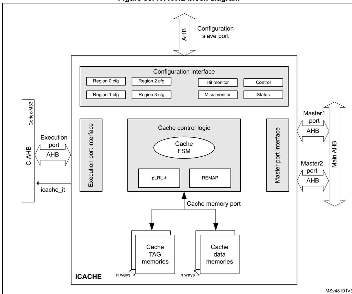 Figure 35. ICACHE block diagram. The diagram shows the internal architecture of the ICACHE. At the top, a 'Configuration slave port' is connected via an AHB interface to a 'Configuration interface' block. This block contains 'Region 0 cfg', 'Region 1 cfg', 'Region 2 cfg', 'Region 3 cfg', 'Hit monitor', 'Miss monitor', 'Control', and 'Status'. Below this is the 'Cache control logic' block, which includes a 'Cache FSM', 'pLRU-t', and 'REMAP'. To the left is an 'Execution port interface' connected to a 'C-AHB' bus from a 'Cortex-M33' processor, with signals 'Execution port' and 'icache_it'. To the right is a 'Master port interface' connected to 'Master1 port' and 'Master2 port' via a 'Main AHB' bus. At the bottom, a 'Cache memory port' connects the control logic to 'Cache TAG memories' and 'Cache data memories', both of which are 'n ways' deep. The entire structure is labeled 'ICACHE' at the bottom left. A reference code 'MSV48191V3' is in the bottom right corner.