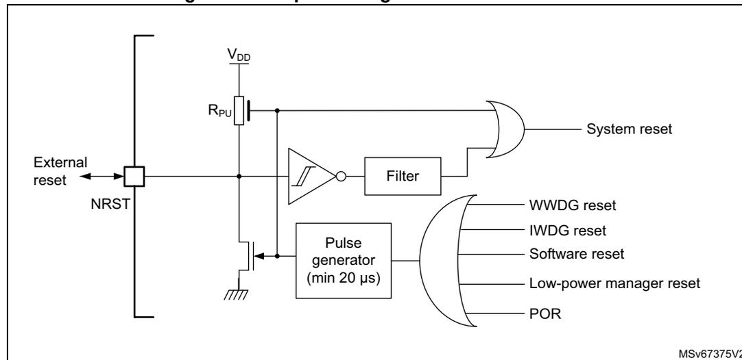 Simplified diagram of the reset circuit. The diagram shows the NRST pin connected to an external reset source and an internal pull-up resistor (Rpu) connected to VDD. The NRST pin is also connected to a filter and a pulse generator (min 20 µs). The filter output is connected to an OR gate, which also receives inputs from WWDG reset, IWDG reset, Software reset, Low-power manager reset, and POR. The output of the OR gate is the System reset signal. The pulse generator output is connected to the same OR gate. The diagram is labeled MSv67375V2.