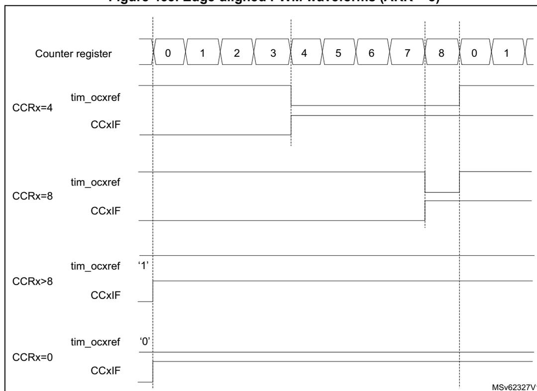 Timing diagram showing edge-aligned PWM waveforms for different CCRx values (4, 8, >8, 0) with ARR=8. The diagram shows the counter register values (0-8, then 0-1) and the corresponding tim_ocxref and CCxIF signals. For CCRx=4, tim_ocxref is high from 0 to 4 and low from 4 to 8. For CCRx=8, tim_ocxref is high from 0 to 8 and low from 8 to 0. For CCRx>8, tim_ocxref is always high. For CCRx=0, tim_ocxref is always low.