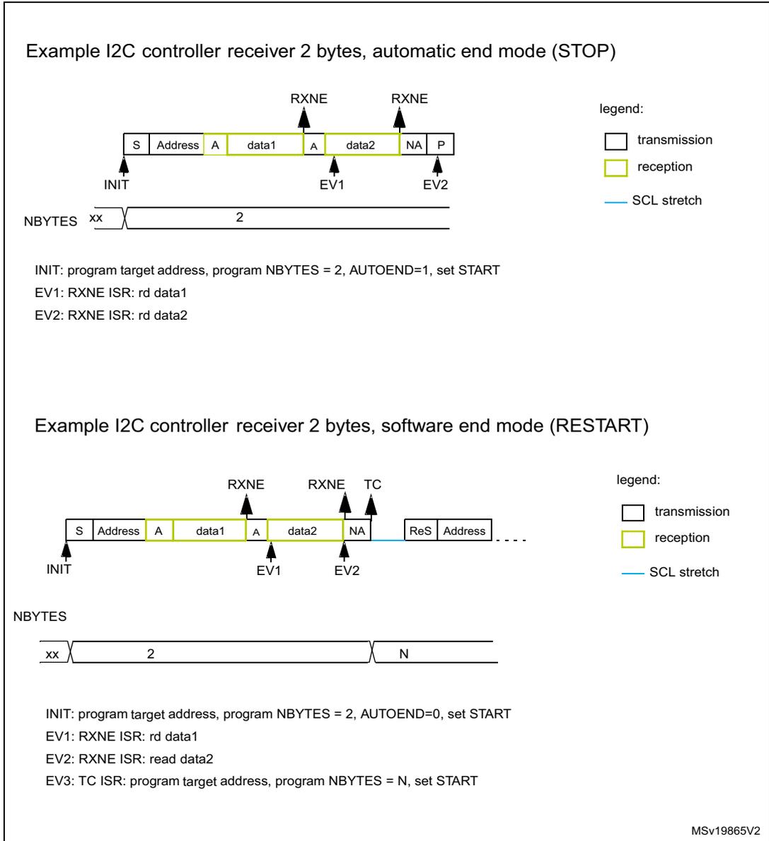 Timing diagram for I2C controller receiver in automatic end mode (STOP). The sequence starts with INIT (S, Address), followed by reception of data1 (A, data1) and data2 (A, data2), ending with NA and P. RXNE flags are shown above data1 and data2. EV1 and EV2 are marked below the second and third 'A' characters. NBYTES is set to 2. Timing diagram for I2C controller receiver in software end mode (RESTART). The sequence starts with INIT (S, Address), followed by reception of data1 (A, data1) and data2 (A, data2), then NA, TC, and a restart (ReS, Address). RXNE flags are shown above data1 and data2. EV1 and EV2 are marked below the second and third 'A' characters. NBYTES is set to 2 for the first part and N for the second part.