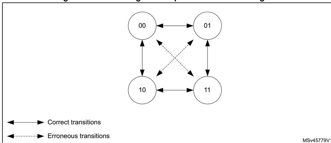 State diagram for quadrature encoded signals showing four states (00, 01, 10, 11) and their transitions.