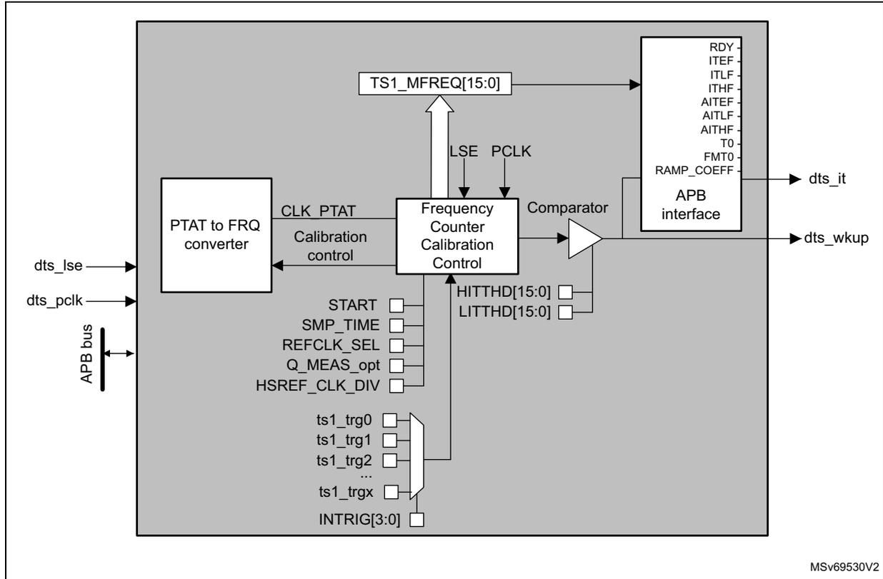 Functional block diagram of the Digital Temperature Sensor (DTS). The diagram shows a 'PTAT to FRQ converter' block connected to an 'APB bus' and receiving 'dts_lse' and 'dts_pclk' inputs. It outputs 'CLK_PTAT' and 'Calibration control' signals to a 'Frequency Counter Calibration Control' block. This block also receives 'LSE' and 'PCLK' signals and has various configuration registers: 'START', 'SMP_TIME', 'REFCLK_SEL', 'Q_MEAS_opt', 'HSREF_CLK_DIV', 'ts1_trg0', 'ts1_trg1', 'ts1_trg2', '...', 'ts1_trgx', and 'INTRIG[3:0]'. It outputs 'TS1_MFREQ[15:0]' to an 'APB interface' block and 'HITTHD[15:0]' and 'LITTHD[15:0]' to a 'Comparator' block. The 'Comparator' block also receives 'CLK_PTAT' and 'Calibration control' signals and outputs 'dts_it' and 'dts_wkup' signals. The 'APB interface' block has registers: 'RDY', 'ITEF', 'ITLF', 'ITHF', 'AITEF', 'AITLF', 'AITHF', 'T0', 'FMT0', and 'RAMP_COEFF', and it is connected to the 'APB bus'.