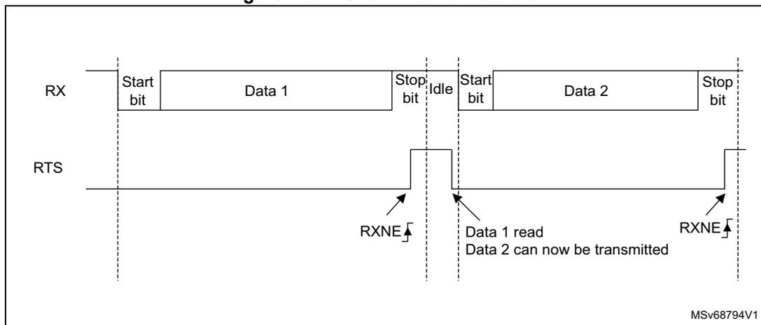 Timing diagram for RS232 RTS flow control. The RX line shows two frames: 'Start bit Data 1 Stop bit Idle' followed by 'Start bit Data 2 Stop bit'. The RTS line is initially low. It goes high (asserted) when the first frame's stop bit is received, indicated by a rising edge labeled RXNE. It goes low (deasserted) when 'Data 1' is read, indicated by a falling edge labeled 'Data 1 read Data 2 can now be transmitted'. It goes high again when the second frame's stop bit is received, indicated by a rising edge labeled RXNE. The diagram is labeled MSv68794V1.