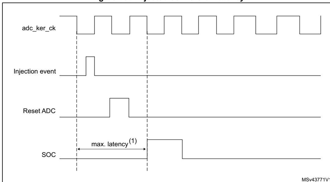Timing diagram for injected conversion latency. The diagram shows four signals over time: adc_ker_ck (a periodic clock signal), Injection event (a single pulse), Reset ADC (a pulse that goes high after the injection event), and SOC (Start of Conversion, a pulse that goes high after the Reset ADC pulse). A horizontal double-headed arrow labeled 'max. latency(1)' indicates the time interval between the rising edge of the Injection event and the rising edge of the SOC signal. Vertical dashed lines mark these two rising edges. The diagram is labeled MSV43771V1 in the bottom right corner.