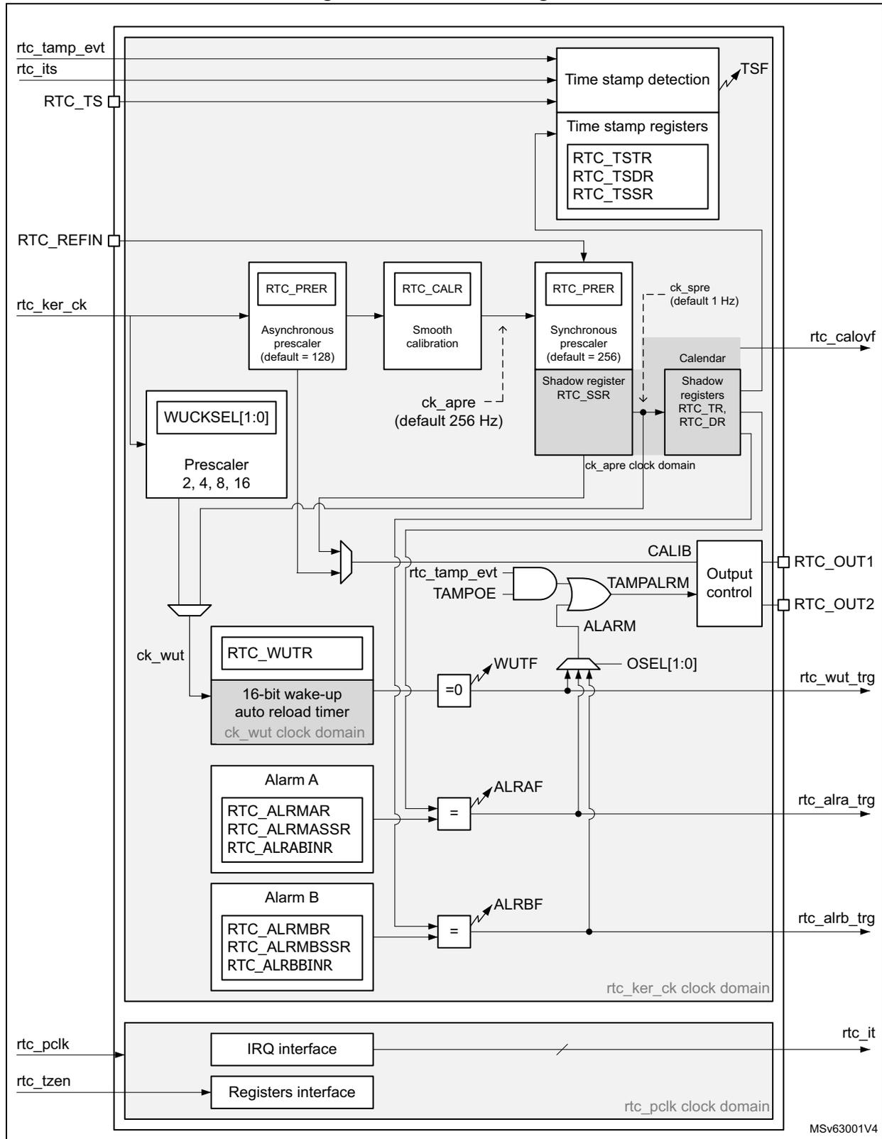 RTC block diagram showing internal components like Time stamp detection, Prescalers, Calendar, Alarm A/B, Wake-up timer, and interfaces (IRQ, Registers) connected to various pins like rtc_tamp_evt, rtc_its, RTC_TS, RTC_REFIN, rtc_ker_ck, etc.