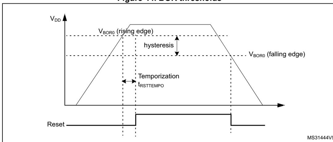 Figure 44. BOR thresholds. A timing diagram showing VDD rising and falling relative to BOR thresholds. When VDD rises above VBOR0 (rising edge), a reset signal is released after a temporization time tRSTTEMPO. When VDD falls below VBOR0 (falling edge), the reset signal is asserted. Hysteresis is shown between the rising and falling thresholds.