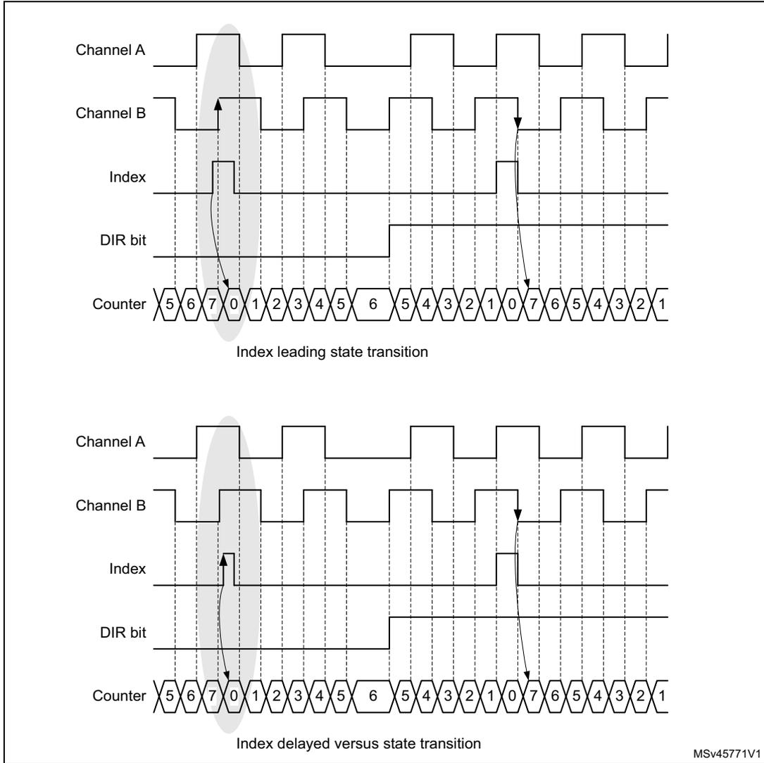 Timing diagrams for encoder mode behavior with narrow index pulse. The top diagram shows 'Index leading state transition' where the counter is reset to 0 upon the rising edge of the Index pulse. The bottom diagram shows 'Index delayed versus state transition' where the counter is reset to 0 upon the falling edge of the Index pulse. Both diagrams show Channel A, Channel B, Index, DIR bit, and Counter signals over time.