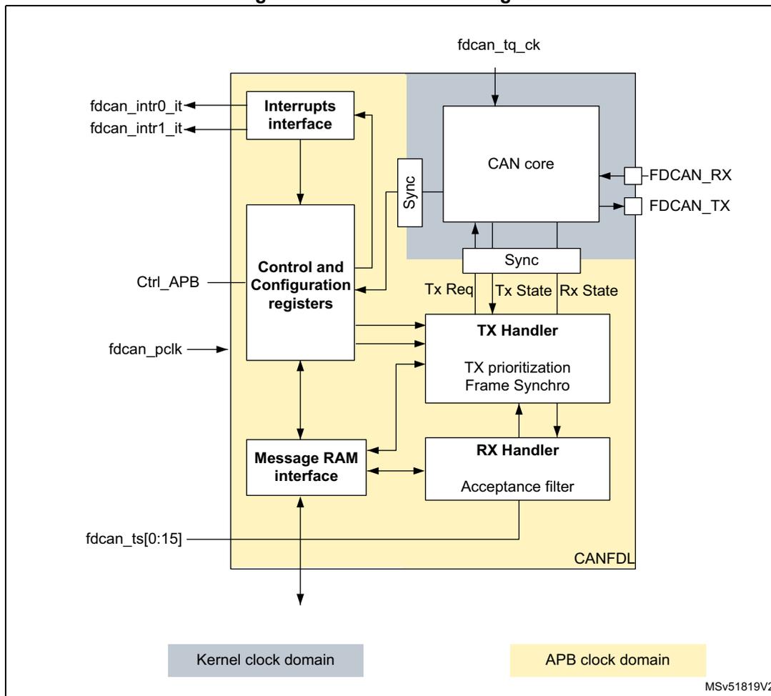 FDCAN block diagram showing internal components and clock domains.