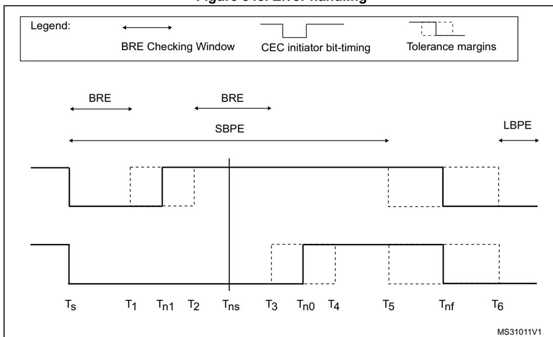 Timing diagram for HDMI-CEC error handling showing signal transitions and error detection windows.