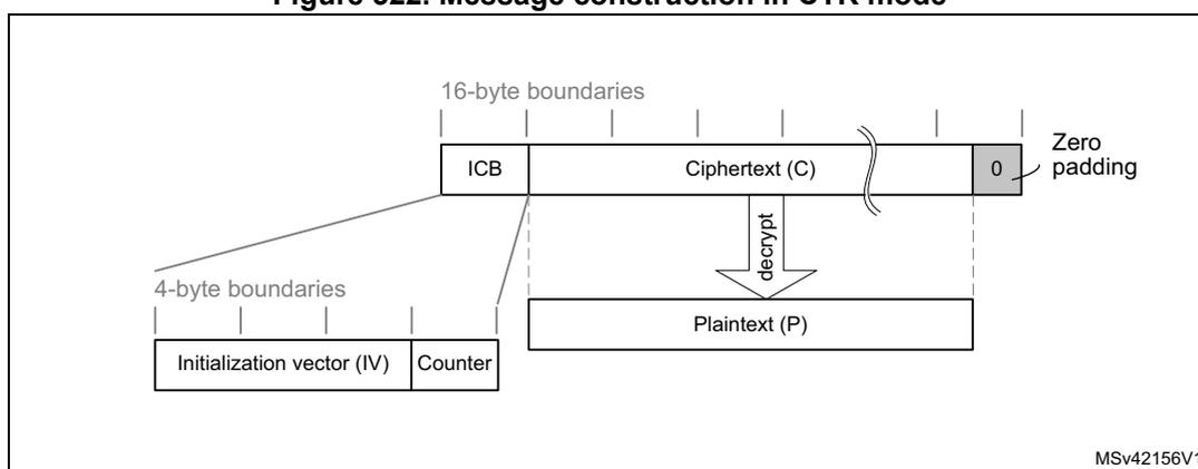 Diagram illustrating message construction in CTR mode. The top part shows a 16-byte Initial Counter Block (ICB) followed by Ciphertext (C) and Zero padding. The ICB is composed of a 12-byte Initialization vector (IV) and a 4-byte Counter. The Ciphertext (C) is decrypted to produce Plaintext (P).